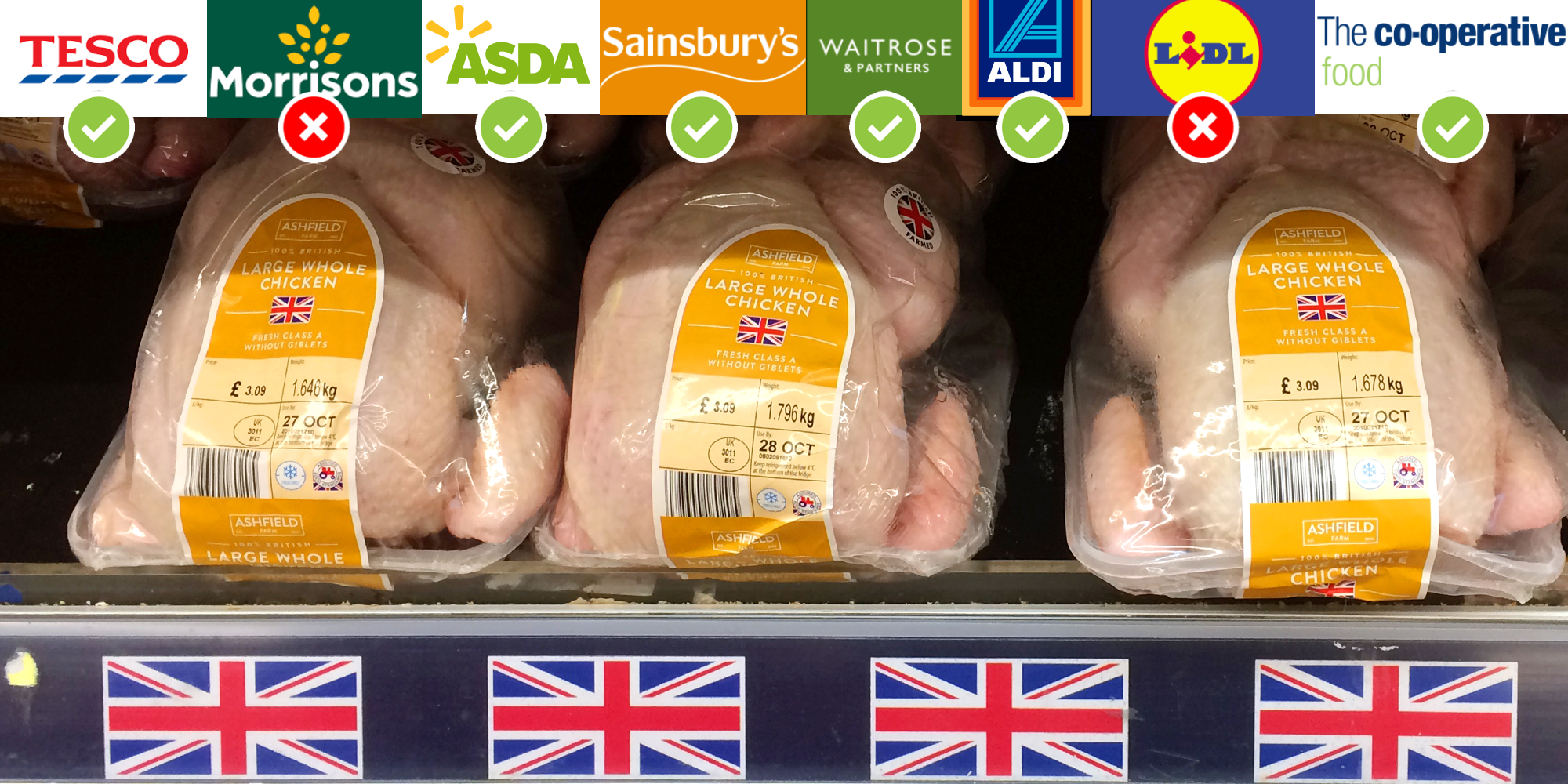 Supermarket shelves stocked with chicken farmed in the UK